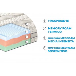 Zoom Materasso "Sirmione" in memory foam termico 3 strati e 7 zone differenziate